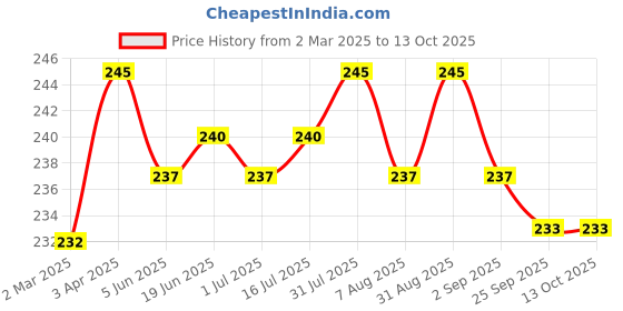 myntra.com Ohria Ayurveda Cold Pressed Raw Sesame Oil For Hydration- Nourishing & Frizz Control- 50ml ohria ayurveda Price History Graph from 2 Mar 2025 to 13 Oct 2025