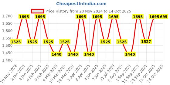 myntra.com OHRIA AYURVEDA Dehashudhi Basil & Lavender Body Butter 100 g ohria ayurveda Price History Graph from 20 Nov 2024 to 13 Oct 2025