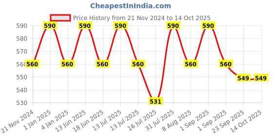 myntra.com OHRIA AYURVEDA Gulab Ark Rose Facial Mist 100ml ohria ayurveda Price History Graph from 21 Nov 2024 to 13 Oct 2025