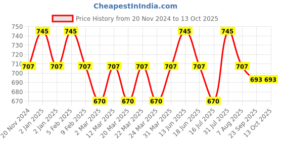 myntra.com OHRIA AYURVEDA Himalayan Clay Masque For Skin Clarifying & Oil Balance - 20g ohria ayurveda Price History Graph from 20 Nov 2024 to 12 Oct 2025