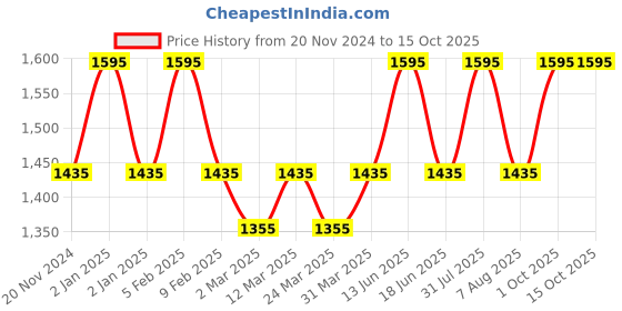 myntra.com OHRIA AYURVEDA Himalayan Clay Masque For Skin Clarifying & Oil Balance - 50g ohria ayurveda Price History Graph from 20 Nov 2024 to 14 Oct 2025