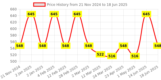 myntra.com OHRIA AYURVEDA Himalayan Clay Soap For Skin Clarifying - 120g ohria ayurveda Price History Graph from 21 Nov 2024 to 18 Jun 2025