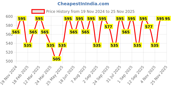 myntra.com OHRIA AYURVEDA Japa Pushpa Thailam Anti-Hairfall & Growth Oil - 50 ml ohria ayurveda Price History Graph from 19 Nov 2024 to 25 Nov 2025