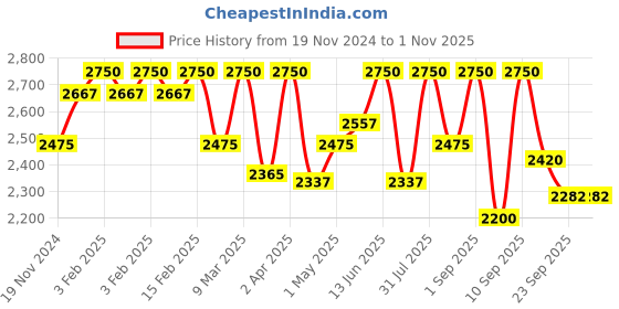 myntra.com OHRIA AYURVEDA Kansa Foot Massage Wand With Wooden Handle ohria ayurveda Price History Graph from 19 Nov 2024 to 1 Nov 2025