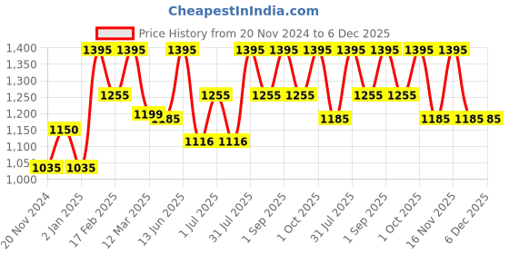myntra.com OHRIA AYURVEDA Keshya Hair Vitaliser With Rosemary - 100ml ohria ayurveda Price History Graph from 20 Nov 2024 to 5 Dec 2025