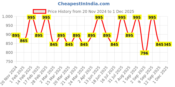 myntra.com OHRIA AYURVEDA Kokum & Castor Butter Cleansing Balm 25 g ohria ayurveda Price History Graph from 20 Nov 2024 to 29 Nov 2025