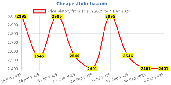 myntra.com OHRIA AYURVEDA Lavender & Beige 3 Pieces Scented Candles Gift Set ohria ayurveda Price History Graph from 14 Jun 2025 to 4 Dec 2025