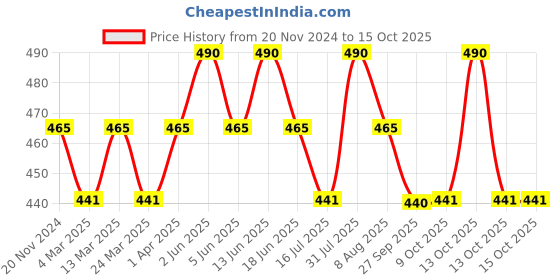 myntra.com OHRIA AYURVEDA Natural Neem Wooden Comb with Handle ohria ayurveda Price History Graph from 20 Nov 2024 to 14 Oct 2025
