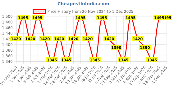 myntra.com OHRIA AYURVEDA Neem & Tulsi Hydrating Anti-Inflammatory Face Gel - 50 ml ohria ayurveda Price History Graph from 20 Nov 2024 to 30 Nov 2025