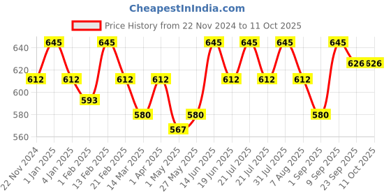 myntra.com OHRIA AYURVEDA Neem & Tulsi Hydrating Gel for Healing & Cooling - 15 ml ohria ayurveda Price History Graph from 22 Nov 2024 to 10 Oct 2025