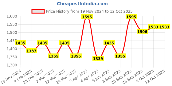 myntra.com OHRIA AYURVEDA Netra Shudhi Pure Copper Eye Wash Cups - 2 Cups ohria ayurveda Price History Graph from 19 Nov 2024 to 11 Oct 2025