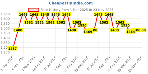 myntra.com OHRIA AYURVEDA Nimba Karanj Thailam Anti-Dandruff Hair Oil For Scalp Health - 200 ml ohria ayurveda Price History Graph from 1 Mar 2025 to 22 Nov 2025