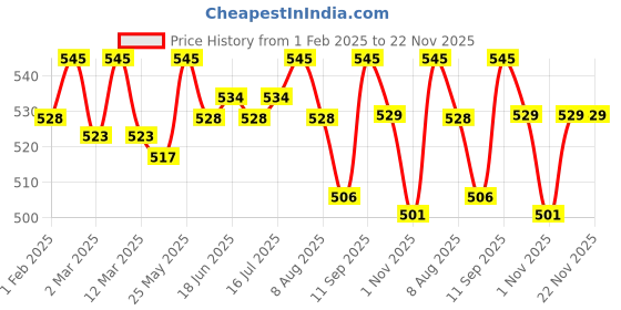 myntra.com OHRIA AYURVEDA Nimba Karanj Thailam For Anti Dandruff - 50ml ohria ayurveda Price History Graph from 1 Feb 2025 to 22 Nov 2025