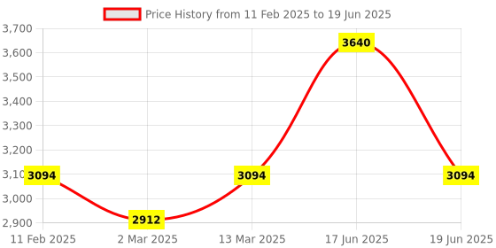 myntra.com OHRIA AYURVEDA Ohria Ayurveda Face Firming Combo - 10ml ohria ayurveda Price History Graph from 11 Feb 2025 to 19 Jun 2025