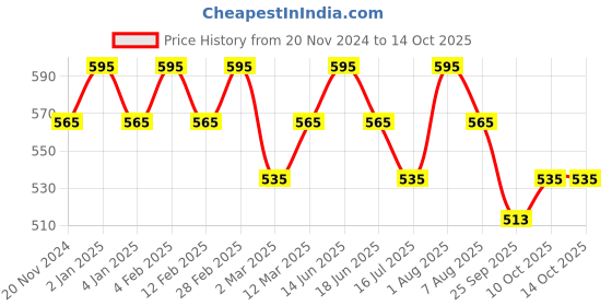 myntra.com OHRIA AYURVEDA Orange, Lemon Peel & Brown Sugar Bathing Bar - 120g ohria ayurveda Price History Graph from 20 Nov 2024 to 13 Oct 2025
