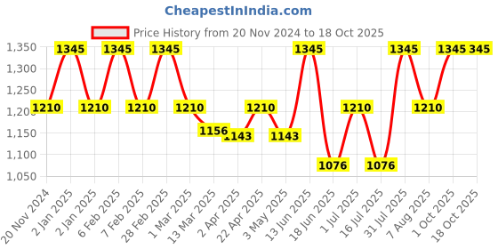 myntra.com OHRIA AYURVEDA Paimanjal & Kesar Cream with Amla & Triphala - 15 g ohria ayurveda Price History Graph from 20 Nov 2024 to 17 Oct 2025