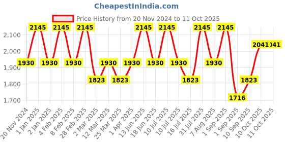 myntra.com OHRIA AYURVEDA Paimanjal & Kesar Day Lotion With Turmeric & Saffron - 50ml ohria ayurveda Price History Graph from 20 Nov 2024 to 10 Oct 2025