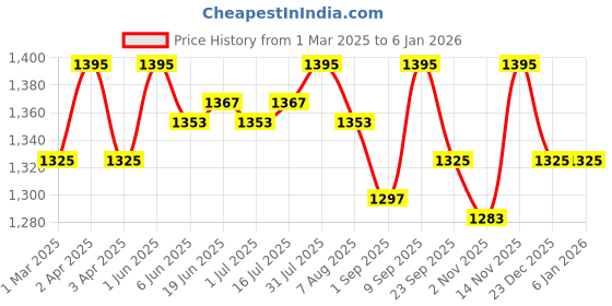 myntra.com Ohria Ayurveda Papaya & Yoghurt 100% Soap Free Moisturizing Facial Cleanser - 200 ml ohria ayurveda Price History Graph from 1 Mar 2025 to 4 Jan 2026