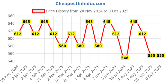 myntra.com OHRIA AYURVEDA Raatrani & Mint Bathing Bar For Uplift & Refresh - 120g ohria ayurveda Price History Graph from 20 Nov 2024 to 8 Oct 2025