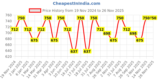 myntra.com OHRIA AYURVEDA Raatrani & Mint Natural Deodorant 50ml ohria ayurveda Price History Graph from 19 Nov 2024 to 25 Nov 2025