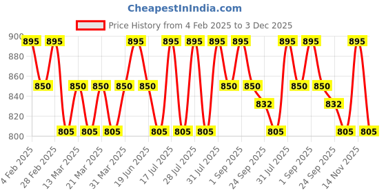 myntra.com OHRIA AYURVEDA Raatrani & Mint Natural Deodorant - 50ml ohria ayurveda Price History Graph from 4 Feb 2025 to 3 Dec 2025