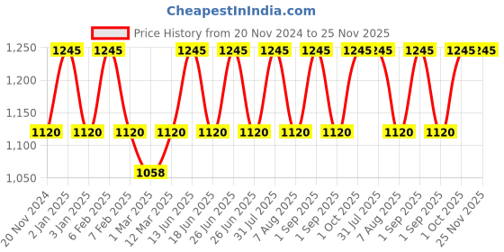 myntra.com OHRIA AYURVEDA Raatrani & Mint Shower Wash With Hydrates & Refresh - 200ml ohria ayurveda Price History Graph from 20 Nov 2024 to 24 Nov 2025