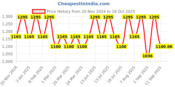 myntra.com OHRIA AYURVEDA Raw Honey & Tea Tree Hand Lotion - 200ml ohria ayurveda Price History Graph from 20 Nov 2024 to 18 Oct 2025