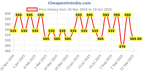 myntra.com OHRIA AYURVEDA Raw Honey & Tea Tree Hand Lotion Soften Protect & Hydrates - 50ml ohria ayurveda Price History Graph from 20 Nov 2024 to 17 Oct 2025