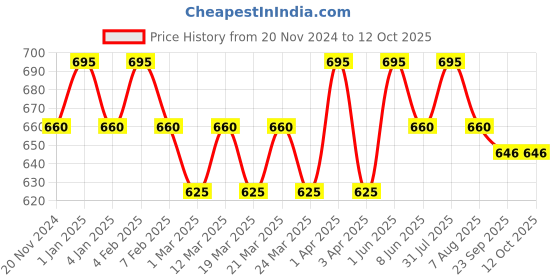 myntra.com OHRIA AYURVEDA Rose & Honey Hydrating Gel 15 ml ohria ayurveda Price History Graph from 20 Nov 2024 to 12 Oct 2025