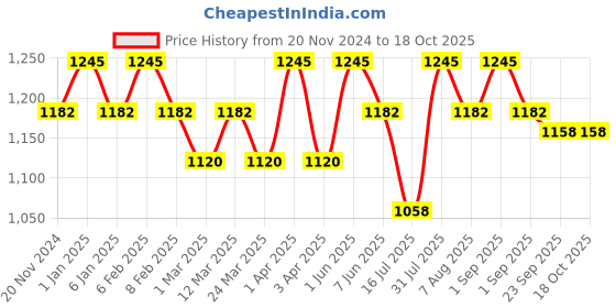 myntra.com OHRIA AYURVEDA Rose & Pomegranate Face Cream 15 g ohria ayurveda Price History Graph from 20 Nov 2024 to 18 Oct 2025