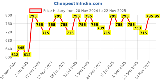 myntra.com OHRIA AYURVEDA Rose & Pomegranate Jaggery Lip Balm For Moisturize Softens & Repairs - 8g ohria ayurveda Price History Graph from 20 Nov 2024 to 22 Nov 2025