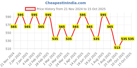 myntra.com OHRIA AYURVEDA Rose Milk & Vanilla Refreshing & Rejuvenating Bathing Bar - 120g ohria ayurveda Price History Graph from 21 Nov 2024 to 15 Oct 2025
