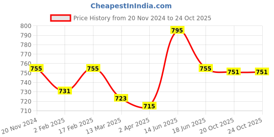 myntra.com OHRIA AYURVEDA Royal Ayurveda Glass Eye Cups with Triphala Powder - 2 Glasses ohria ayurveda Price History Graph from 20 Nov 2024 to 24 Oct 2025