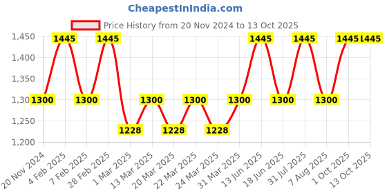 myntra.com OHRIA AYURVEDA Saffron & Geranium Butter For Brightening - 20g ohria ayurveda Price History Graph from 20 Nov 2024 to 13 Oct 2025
