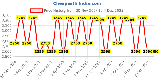 myntra.com OHRIA AYURVEDA Saffron & Geranium Butter For Brightening - 50g ohria ayurveda Price History Graph from 20 Nov 2024 to 4 Dec 2025