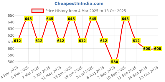 myntra.com Ohria Ayurveda Sandalwood & Mint Clay Masque for Cooling & Blemish Reduction- 20g ohria ayurveda Price History Graph from 4 Mar 2025 to 18 Oct 2025