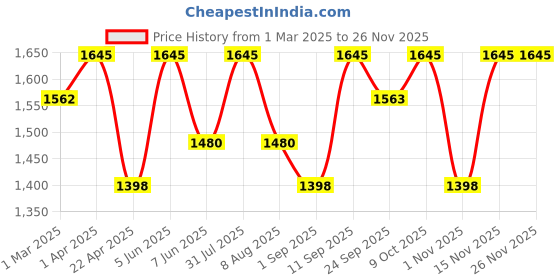 myntra.com Ohria Ayurveda Sandalwood & Mint Clay Masque for Cooling & Blemish Reduction- 50g ohria ayurveda Price History Graph from 1 Mar 2025 to 25 Nov 2025