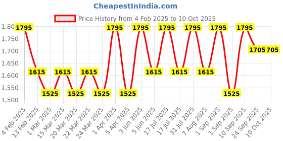 myntra.com OHRIA AYURVEDA Set of 2 Amaltas & Khus - Raatrani & Mint Natural Deodorant - 50ml Each ohria ayurveda Price History Graph from 4 Feb 2025 to 10 Oct 2025