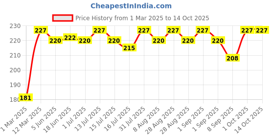 myntra.com OHRIA Ayurveda Set of 2 Papaya & Yogurt Facial Cleanser & Lodhra Varcha Face Pack Combo ohria ayurveda Price History Graph from 1 Mar 2025 to 13 Oct 2025