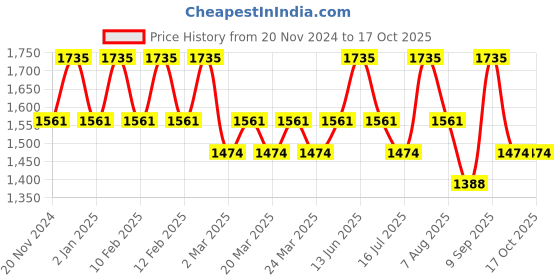 myntra.com OHRIA AYURVEDA Set Of 3 Bathing Bar - 120g-Neem Wooden Comb-Deodorant - 50ml ohria ayurveda Price History Graph from 20 Nov 2024 to 16 Oct 2025