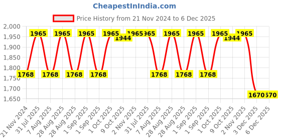 myntra.com OHRIA AYURVEDA Set Of 3 Bathing Bar - 120g-Neem Wooden Comb-Shower Wash - 200ml ohria ayurveda Price History Graph from 21 Nov 2024 to 6 Dec 2025