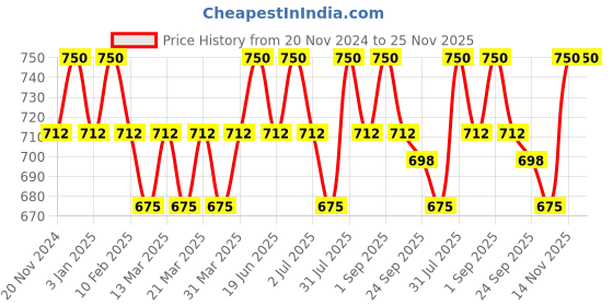 myntra.com OHRIA AYURVEDA Set Of 3 Facial Mist - 50ml-Cleanser - 15ml-Bathing Bar - 50g ohria ayurveda Price History Graph from 20 Nov 2024 to 24 Nov 2025