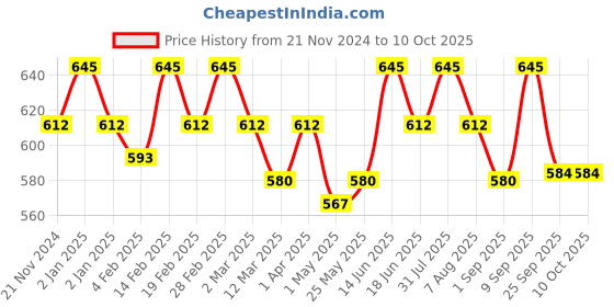myntra.com OHRIA AYURVEDA Set of 4 Almond Honey & Oats Bathing Bar For Softening - 120g ohria ayurveda Price History Graph from 21 Nov 2024 to 10 Oct 2025