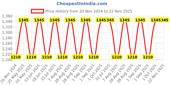 myntra.com OHRIA AYURVEDA Set of 4 Rose Facial Mist-Hand Lotion-Hand Sanitizer & Jaggery Lip Balm ohria ayurveda Price History Graph from 20 Nov 2024 to 22 Nov 2025