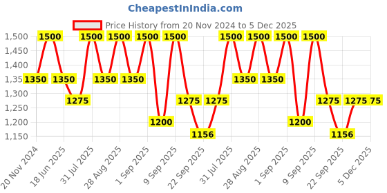 myntra.com OHRIA AYURVEDA Set Of Haldi Besan Marigold Soap + Papaya Yoghurt Cleanser + Kesar Diya ohria ayurveda Price History Graph from 20 Nov 2024 to 5 Dec 2025