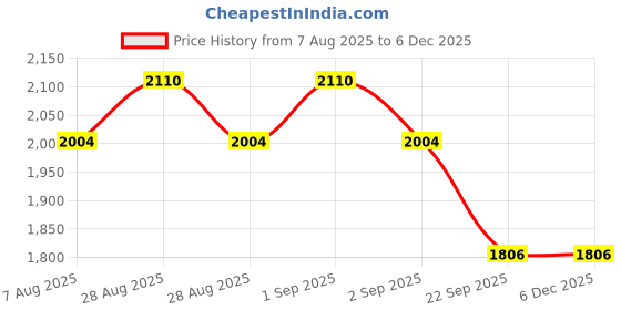 myntra.com OHRIA AYURVEDA Set Of Keshya Herbal Hair Mask 150g & Cold Pressed Raw Sesame Oil 100ml ohria ayurveda Price History Graph from 7 Aug 2025 to 5 Dec 2025