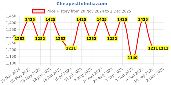 myntra.com OHRIA AYURVEDA SetOf4 Facial Cleanser-15ml-Face Wash-20g-FacialMist-100ml-Bathing Bar-120g ohria ayurveda Price History Graph from 20 Nov 2024 to 30 Nov 2025