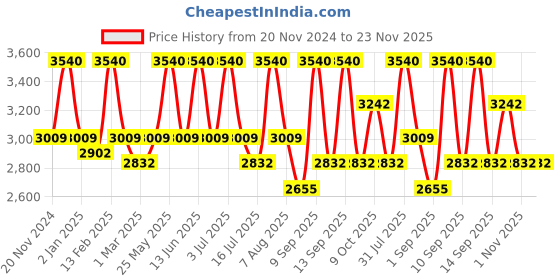 myntra.com OHRIA AYURVEDA Skin Brightning Tool and Kumkumadi Oil 3ml ohria ayurveda Price History Graph from 20 Nov 2024 to 22 Nov 2025