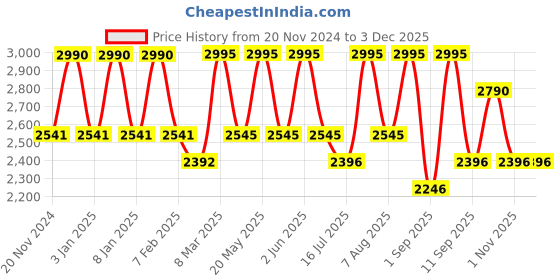myntra.com OHRIA AYURVEDA Turmeric & Saffron Depigmentation Cream 50 g ohria ayurveda Price History Graph from 20 Nov 2024 to 1 Dec 2025