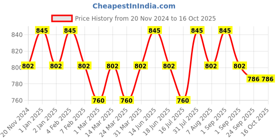 myntra.com OHRIA AYURVEDA Turmeric & Saffron Moisturizing Face Lotion 15 ml ohria ayurveda Price History Graph from 20 Nov 2024 to 16 Oct 2025